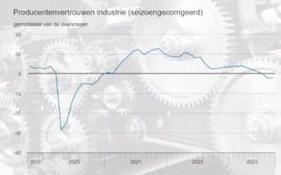 Update november – Onzekere marktsituatie, is de bodem bereikt?